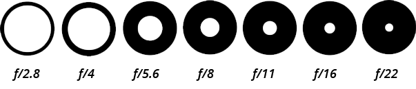 Diagram of aperture sizes