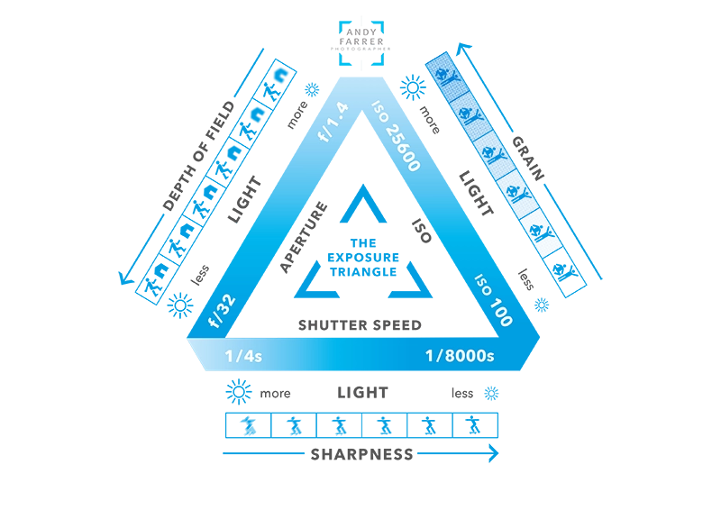 The Exposure Triangle